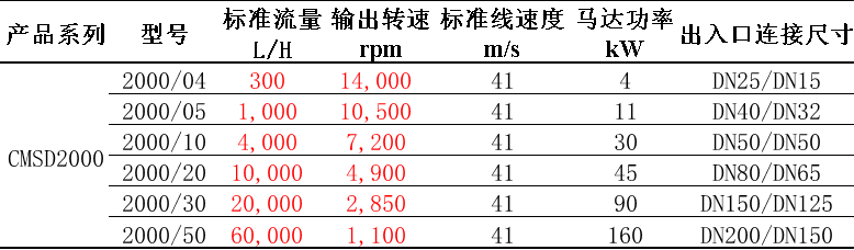 cmsd选型.png