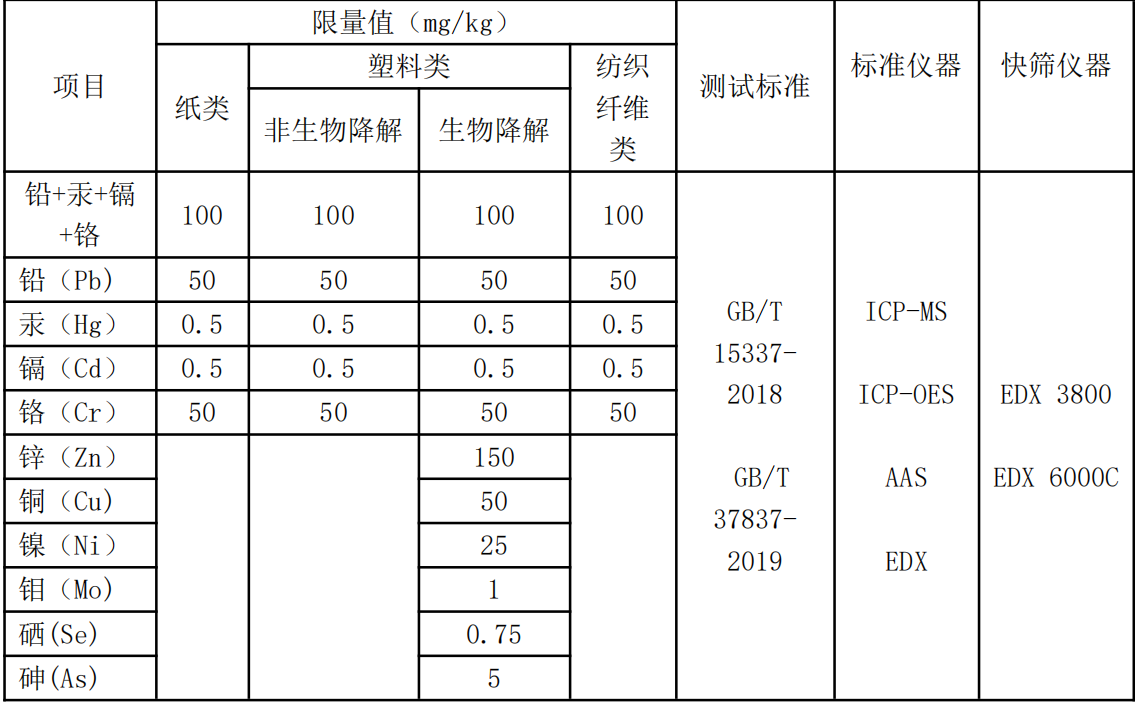 快递包装重金属限量要求及检测参考标准和仪器.jpg